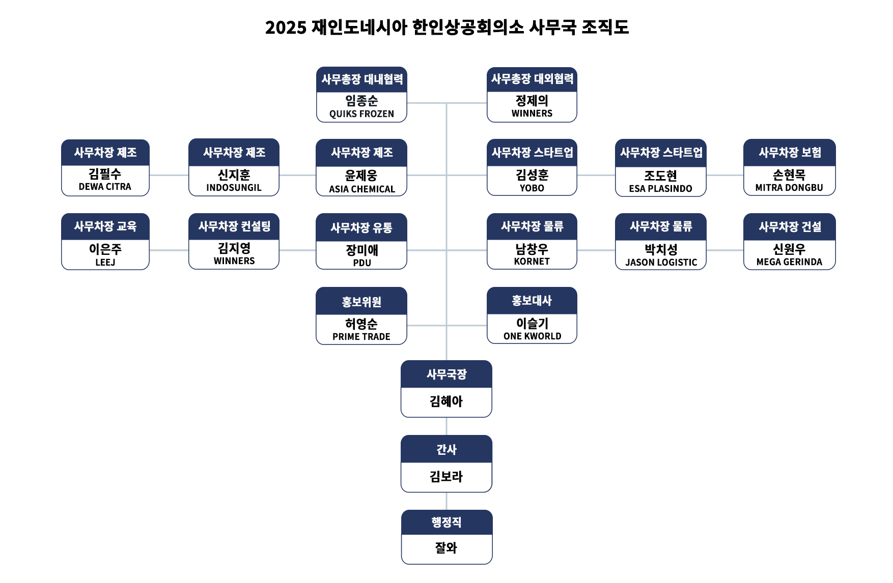 2025 사무국 조직도.png